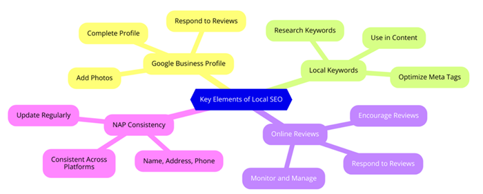 A detailed process showing the key elements of local SEO