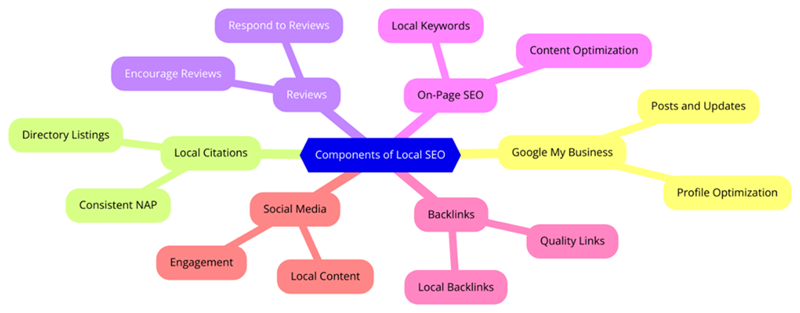 Components of Local SEO