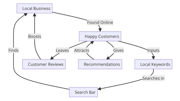 Concept of Local SEO