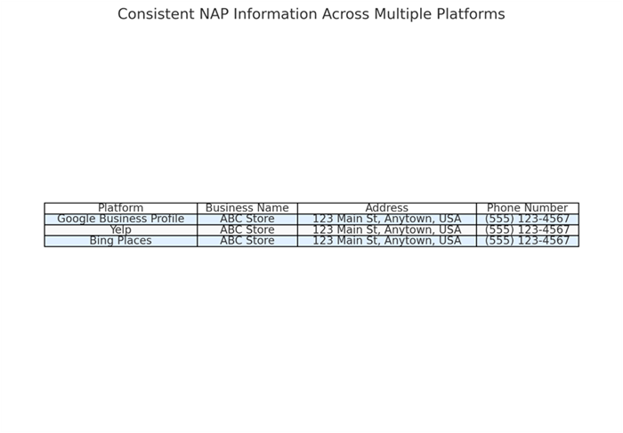 Consistent NAP information across multiple platforms