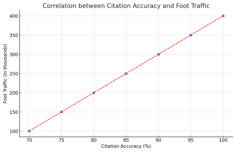 Correlation between citation accuracy and foot traffic