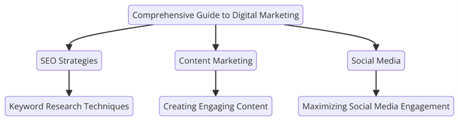 Digital Marketing Outline