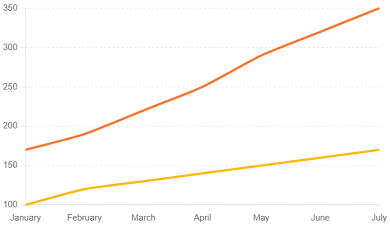 Examples of Targeted Traffic Resulting in Higher Conversion Rates