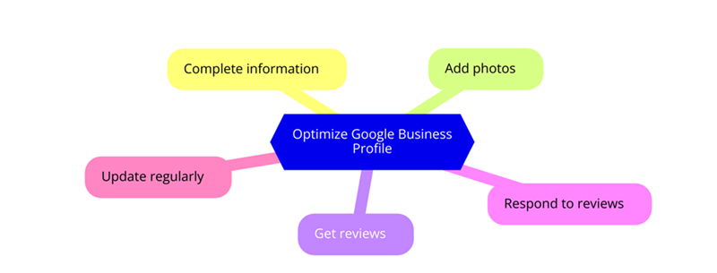 Google Business Profile Optimization Tips