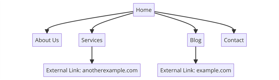 Internal and External Links Example