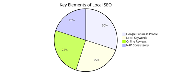 Key Elements of Local SEO 