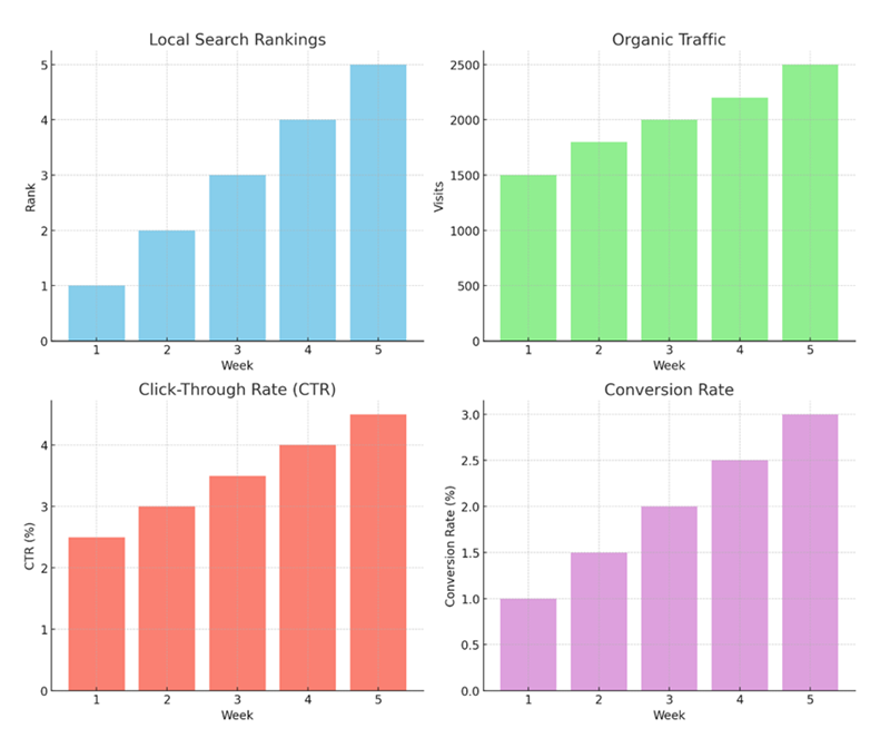 Key metrics of local search rankings