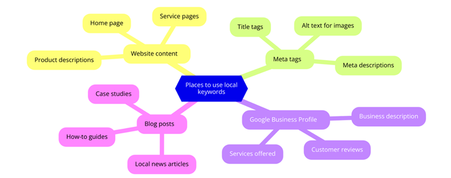 Local Keywords Implementation Process