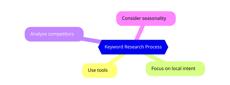 Local Keywords Research Process 