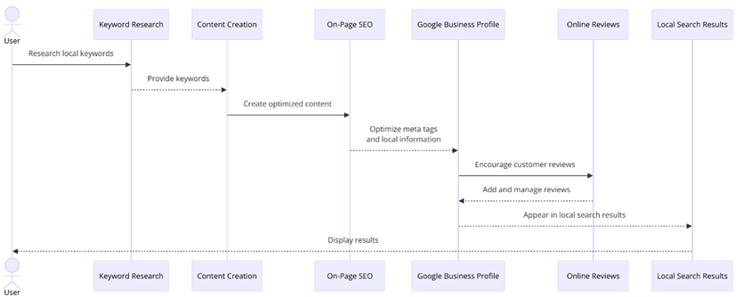 Local SEO Mechanism