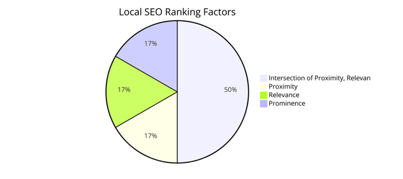 Local SEO Ranking Factors