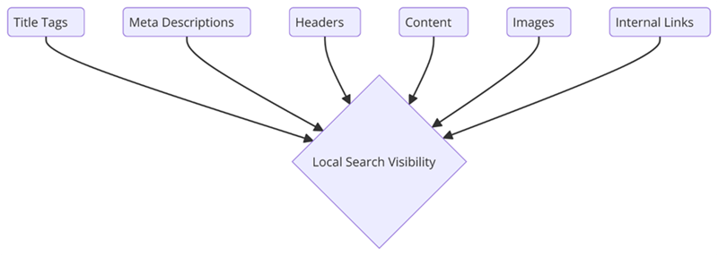 Local Search Visibility