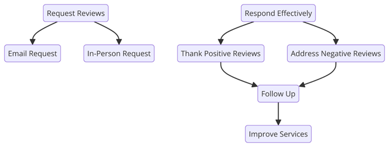 Responding to Reviews to Build Trust and Improve Online Reputation