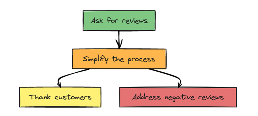 Review management process