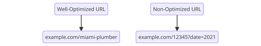 Right URL optimization guide for on page SEO