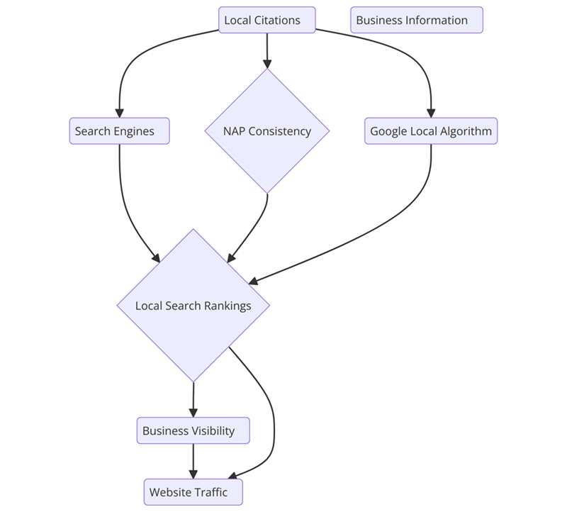 Role in Google’s Local Search Algorithm