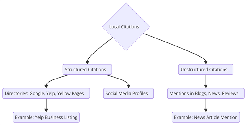 Types of Local Citations