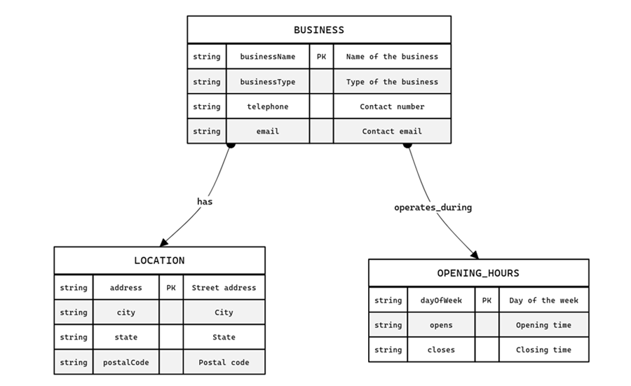 structured data markup for a local business