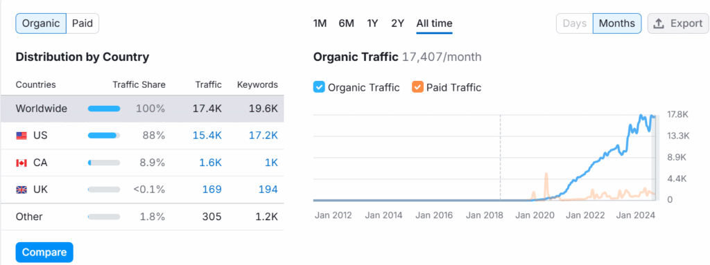 Organic ranking improvements for an ecommerce business
